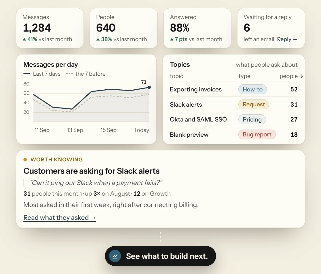 The widget analytics dashboard, with tiles for messages, people, the share answered and visitors waiting for a reply, a messages-per-day chart, the topics people ask about, and a finding that customers are asking for Slack alerts.