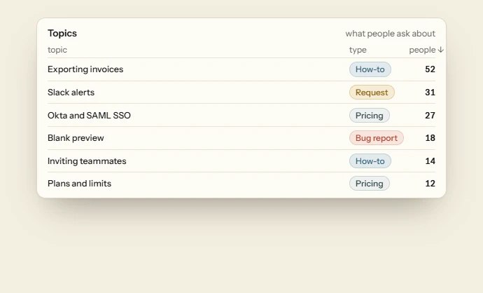 The topics people ask about, each typed as a how-to, a request, pricing or a bug report, ranked by how many people asked.