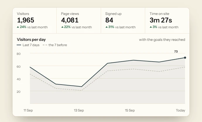 Website analytics, with visitors, page views, sign-ups and time on site over a chart of visitors per day.