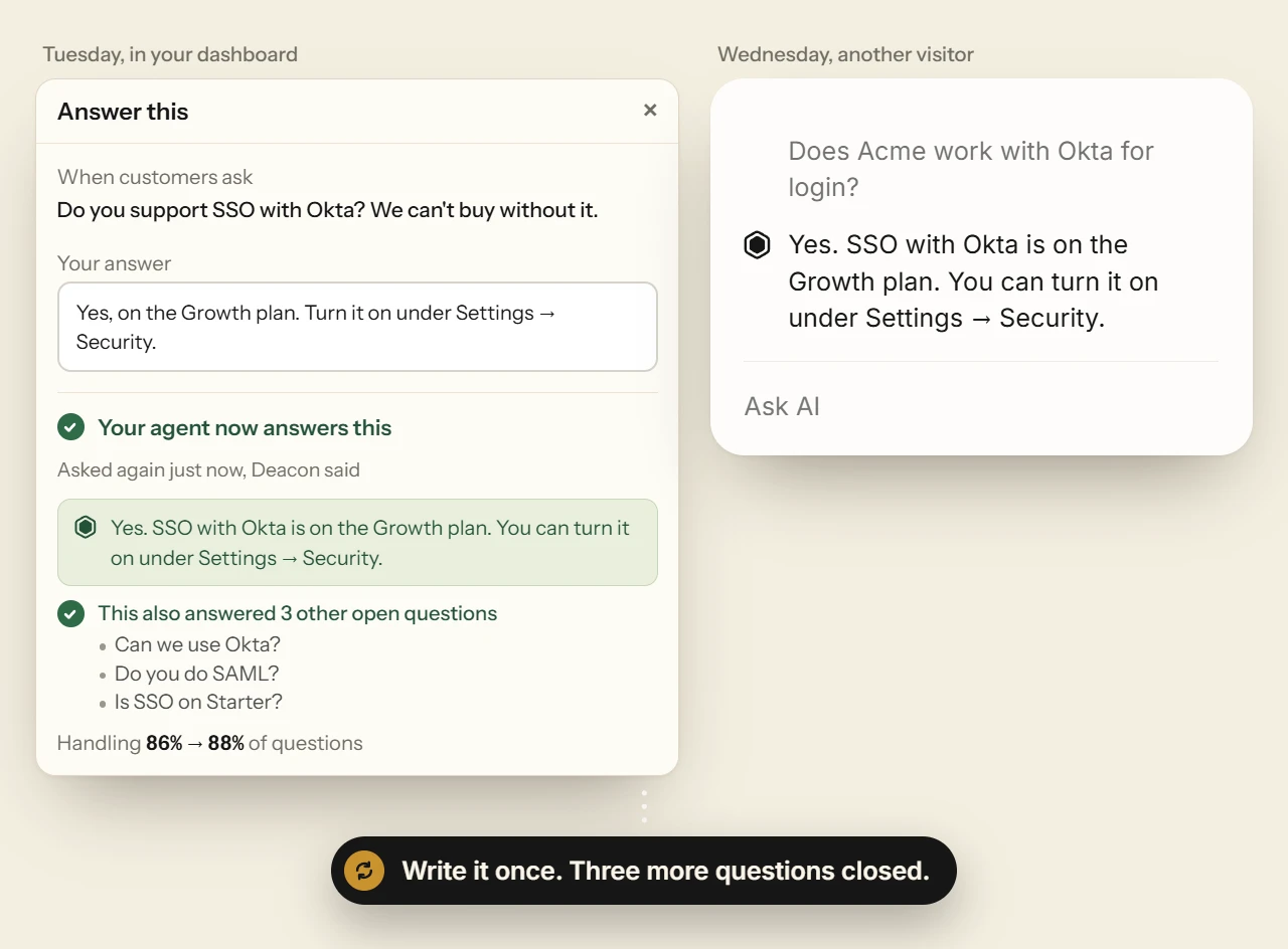 The Answer this panel with the founder’s answer saved, Deacon’s new reply shown as proof and three other open questions now answered, beside another visitor getting that answer the next day.