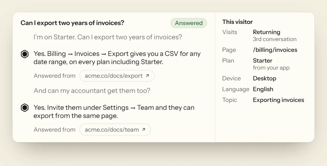 One conversation in the dashboard, with the docs page each answer came from and a panel showing that the visitor is returning, the page they asked from, their plan, device, language and topic.