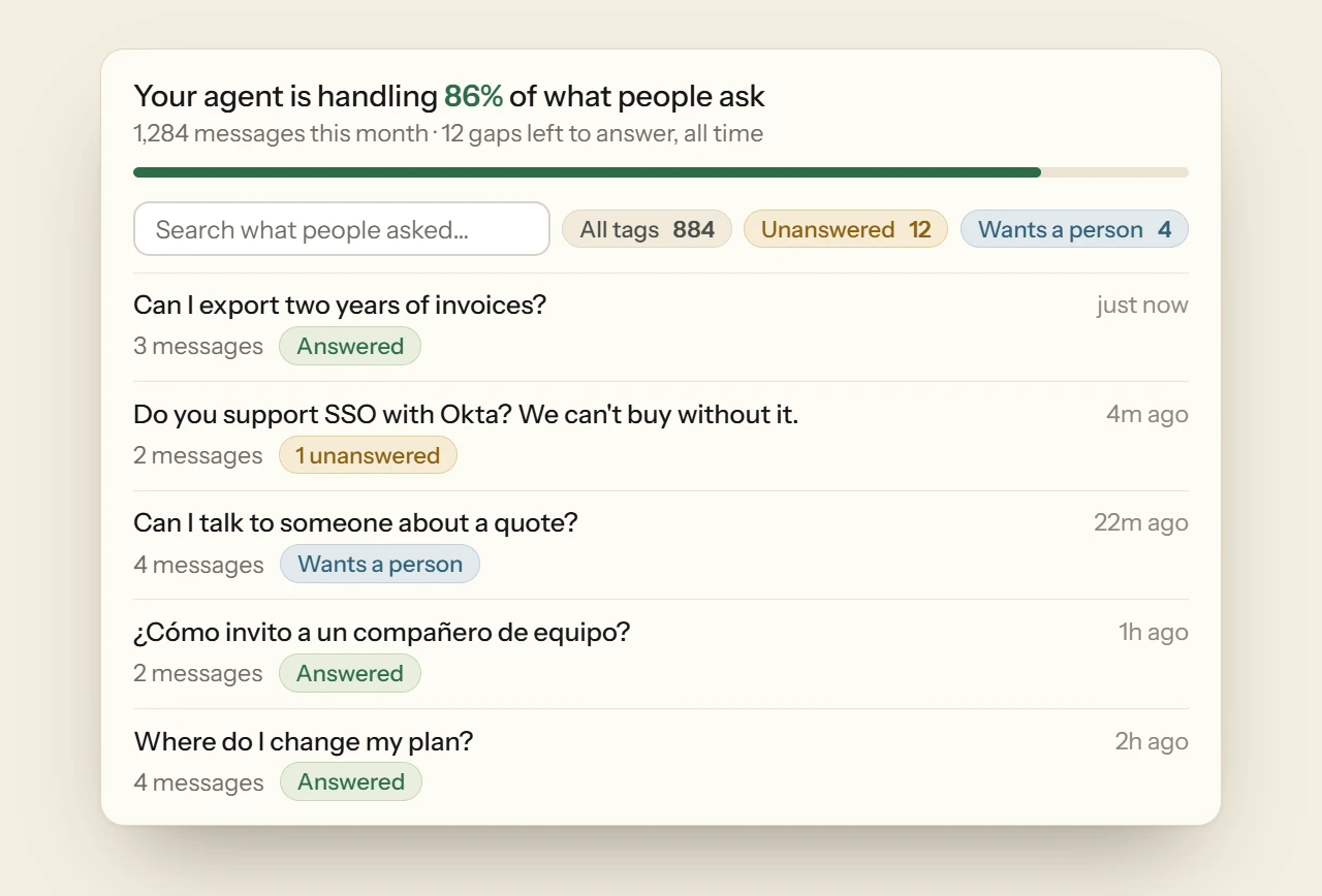 The Conversations page. A line at the top says the agent is handling 86% of what people ask, above a search box, a tag filter with counts and a list of conversations tagged Answered, Unanswered and Wants a person.