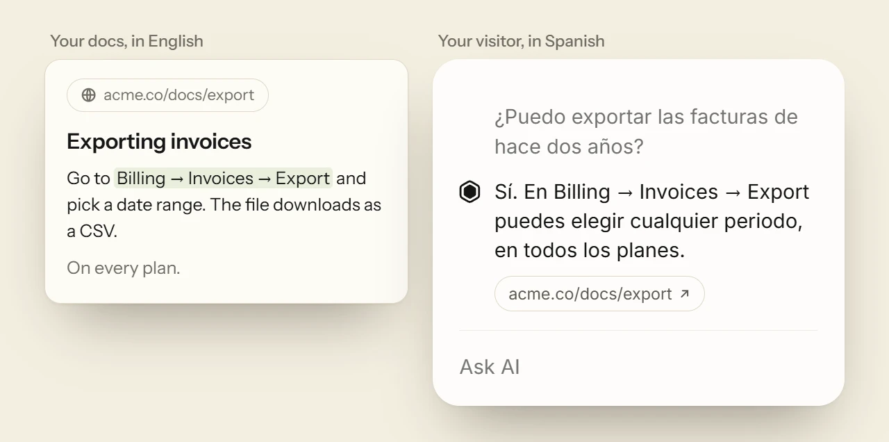 A docs page in English about exporting invoices, beside a chat in which a visitor asks in Spanish about invoices from two years ago and Deacon answers in Spanish with a link to that page.