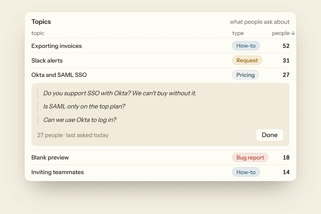 The topics list, each topic with a type and how many people asked, with the single sign-on topic opened to show three visitors’ own questions.