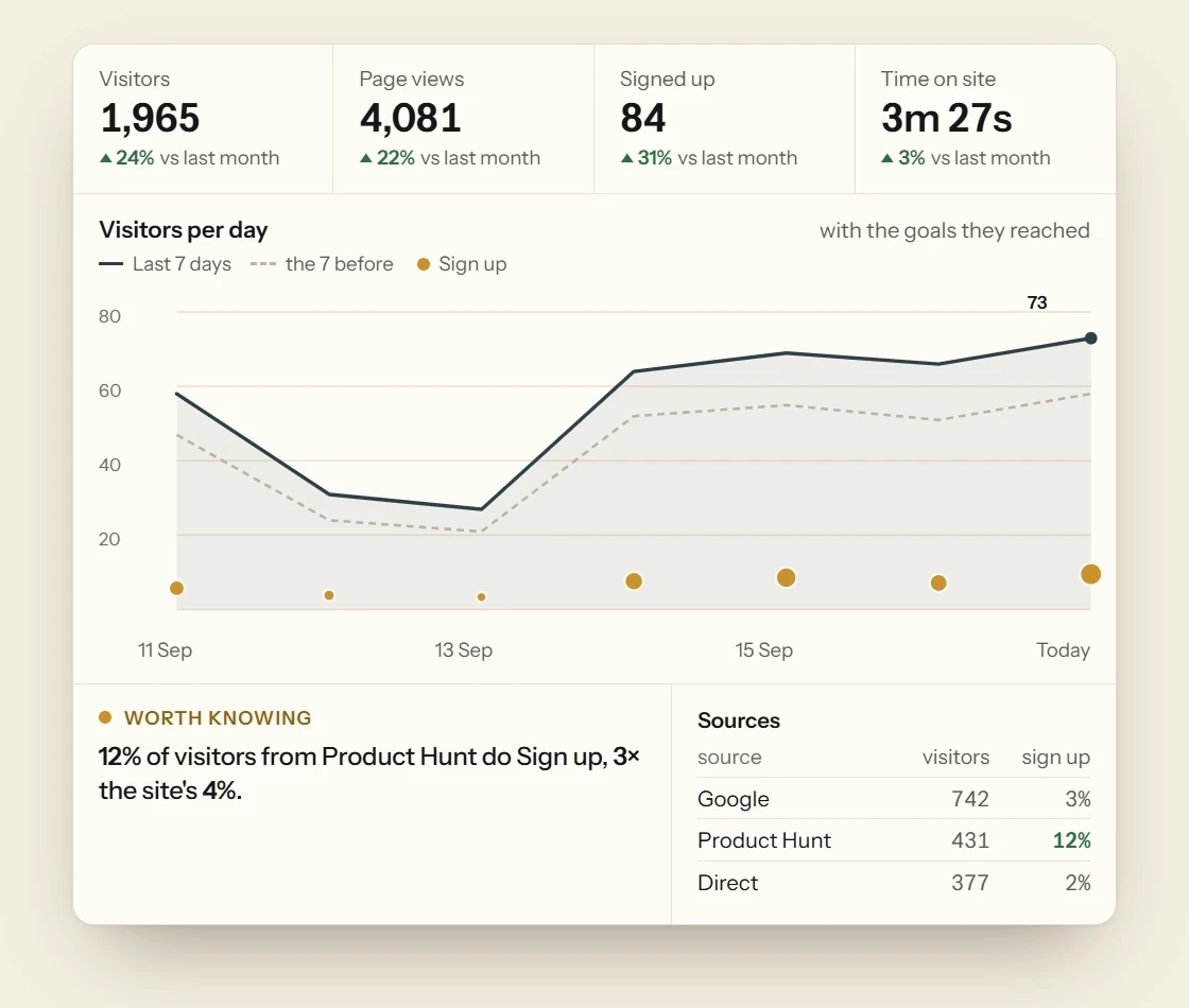 Website analytics, with visitors, page views, sign-ups and time on site, a chart of visitors per day with sign-ups marked, a Worth knowing sentence about Product Hunt visitors, and a table of sources.