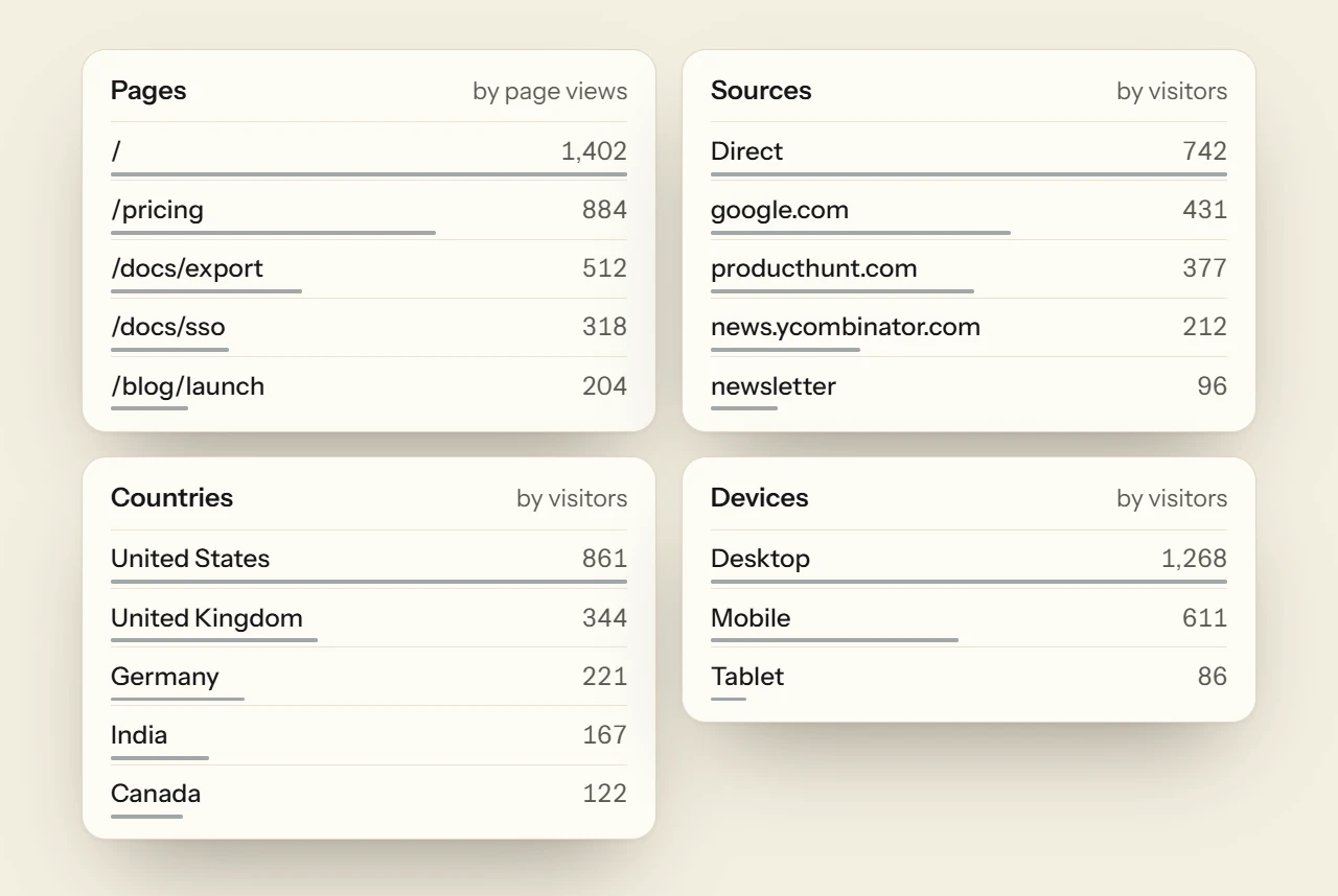 Four ranked lists from the website dashboard. Pages by page views, sources by visitors with Direct and producthunt.com among them, countries, and devices.