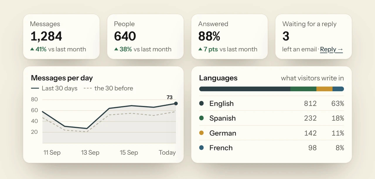 Deacon’s widget analytics. Messages, People, Answered and Waiting for a reply each show a figure and its change, above the messages sent each day and the languages visitors wrote in.