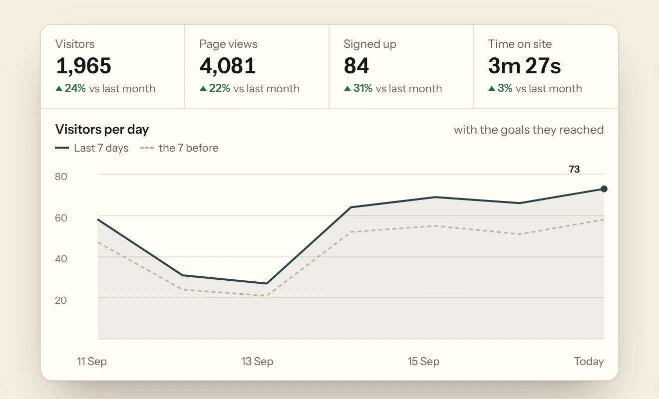 A week of visitors charted against the week before, with sign-ups and time on site shown above the chart.